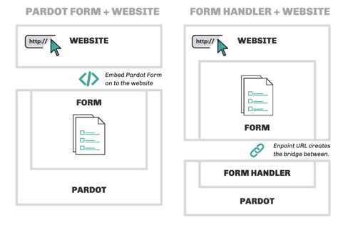 Pardot Form Handlers Reasons To Connect Third Party Forms With Pardot