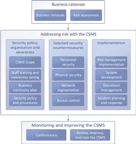 The Elements Of Iacs Cybersecurity Management System Specified In Iec