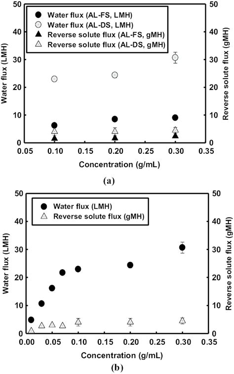 E Behavior Of Water And Reverse Solute Fluxes Under Different Paspna Download Scientific