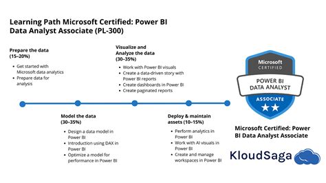 PL-300: Microsoft Power BI Data Analyst Certification, 52% OFF