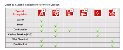 Fire Extinguisher Ratings Chart - A fire extinguisher is an active fire protection device used ...