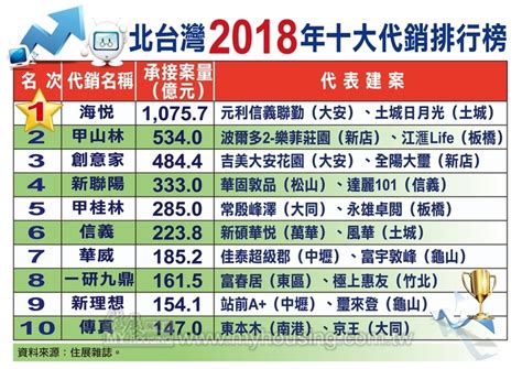 房市勢力大戰 2018十大代銷海悅又稱霸 住展雜誌