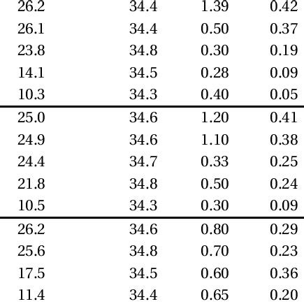 Vertical Distributions Of Temperature And Salinity As Well As The