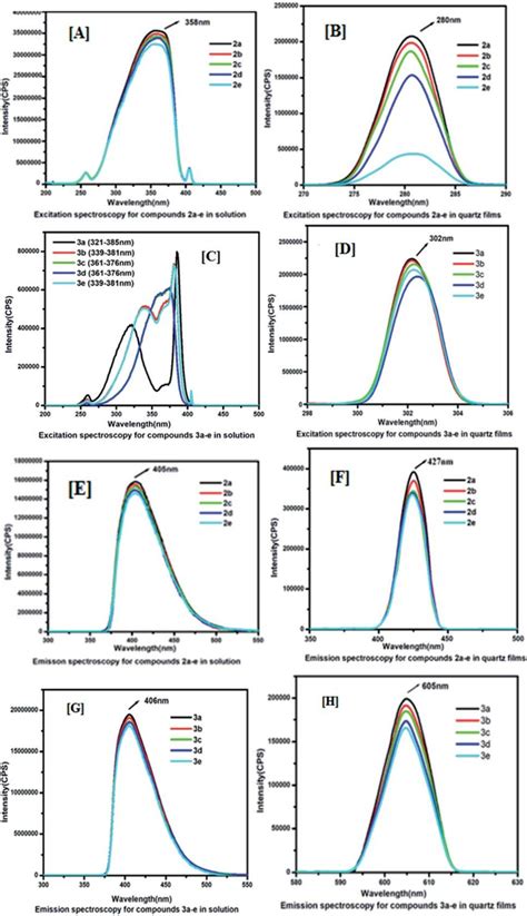 Fluorescence Spectra For Compounds 2a E And 3a E Panels A B