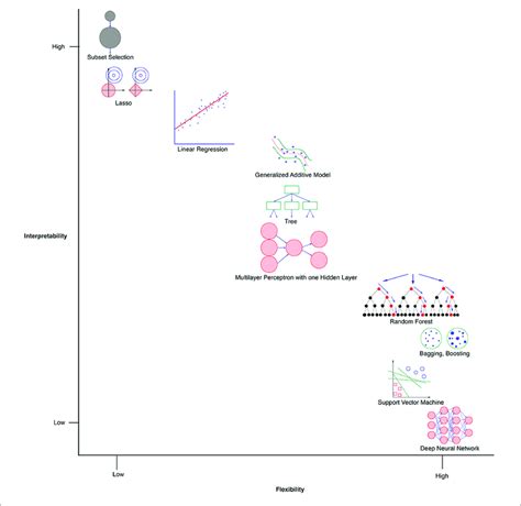 A Conceptual Visualization Of Ml Methods With Respect To