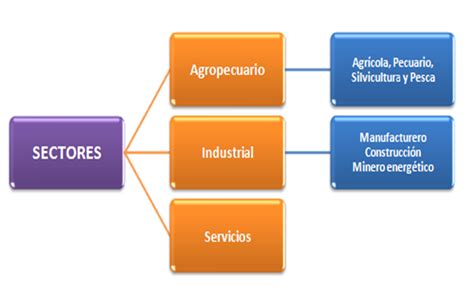 Colombia Economía Y Sectores De Produccion Colombia Sectores De