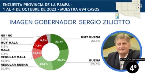 Sergio Ziliotto el cuarto gobernador mejor posicionado según CB