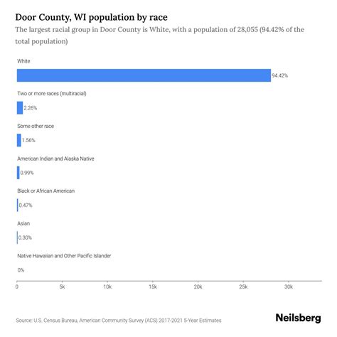 Door County Wi Population By Race And Ethnicity 2023 Neilsberg