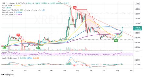 XRP Price Analysis: Ripple Explodes To $1 As Altcoins Surge