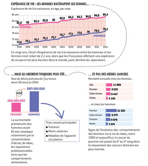 Santé Les Inégalités Entre Hommes Et Femmes Sestompent