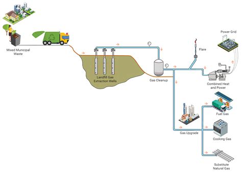 Landfill Gas Capture