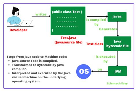 What Are The Roles Of Java Compiler And Interpreter