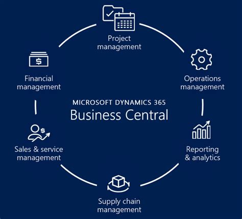 Microsoft Dynamics 365 Business Central And Its Benefits