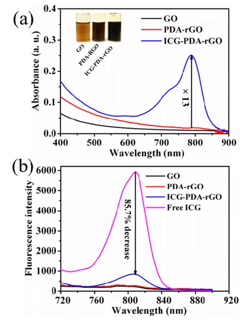 The Optical Properties Of Icg Pda Rgo A Uv Vis Absorption Spectra Of