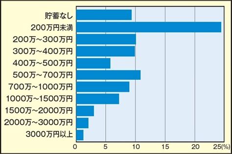 「30代世帯で貯金3000万円以上が1％程度」は少ない？ 日刊spa