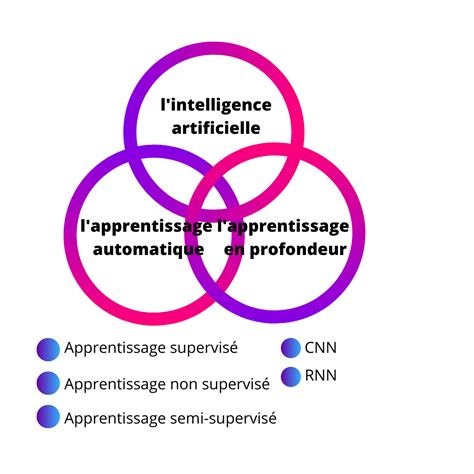 La Diff Rence Entre L Intelligence Artificielle Et L Apprentissage