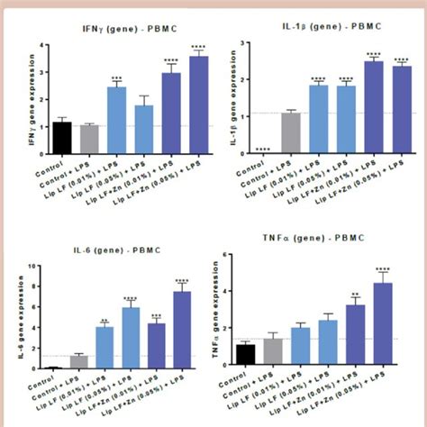 Bar Graphs Showing Tnfα Il 1β Il 6 And Ifnγ Gene Expression Results Download Scientific