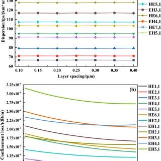 Effects Of Layer Spacing On A Dispersion And B Confinement Loss