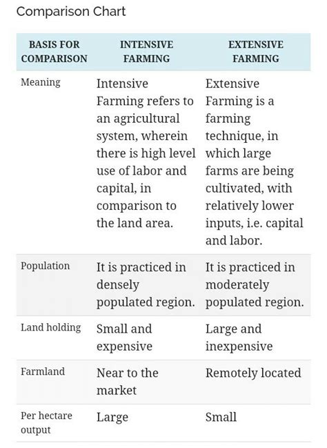 Write To Different Between Intensive And Extensive Farming Brainly In