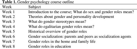 Table 1 From The Effect Of Gender Psychology Course On The Attitudes Toward Gender Role By