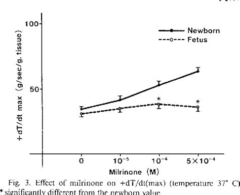 Figure 3 From Effect Of Milrinone On Myocardial Mechanical Function And