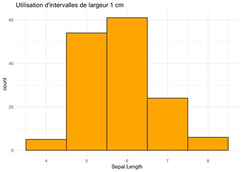 Tutoriel Créez et optimisez vos histogrammes en quelques étapes