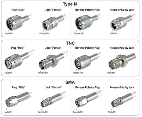 Twist On Coax Connectors