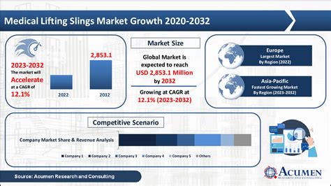 Medical Lifting Slings Market Size, Share | Forecast 2032