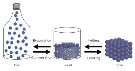 Water To Vapor To Solid Diagram Watercolor Painting Evaporat