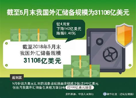 中国5月外储环比微降 外汇市场供求相对平衡