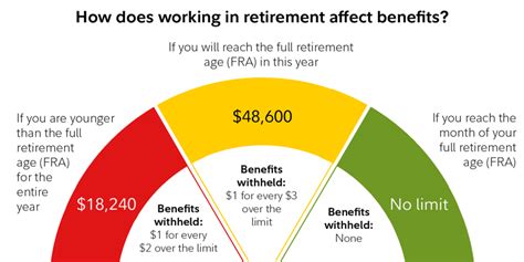 Social Security Benefits While Working How Are Your Benefits Affected