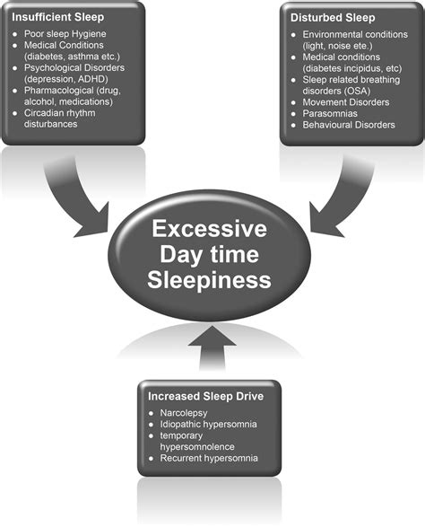 Approach To A Child With Excessive Daytime Sleepiness Adc Education