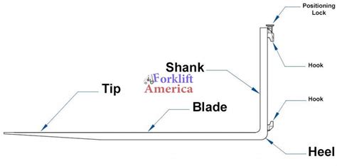 Understanding Forklift Forks Forklift America