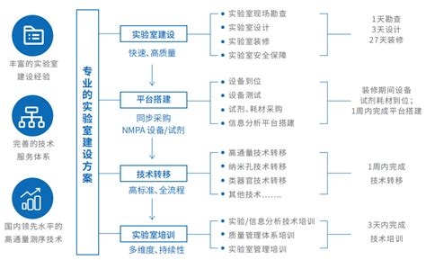 实验室一体化解决方案