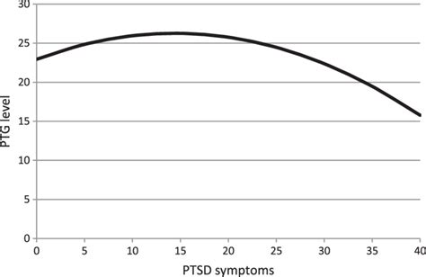 Unstandardized Estimated Curvilinear Relation Between Ptsd And Ptg At