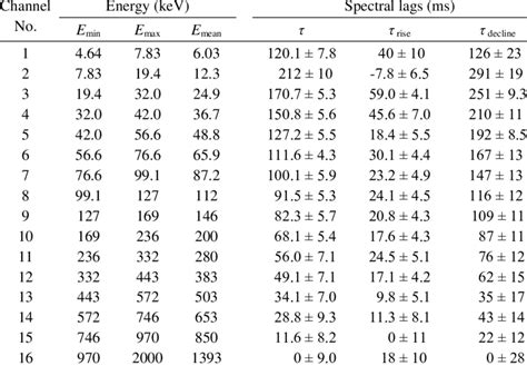 The GRB 190114C gamma burst spectral lags in the energy range 5 -2000 ...