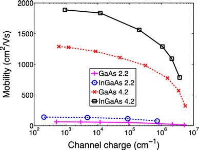 Phonon Limited Mobility For The Gaas And Ingaas Times