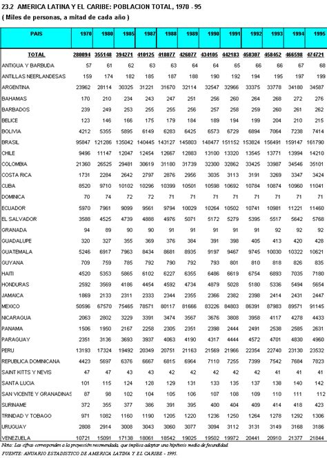 Inei America Latina Y El Caribe Poblacion Total