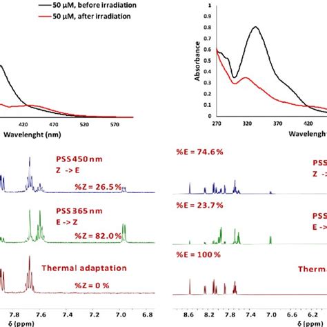 Top Left Uvvis Spectra Of D Before And After Irradiation At Nm