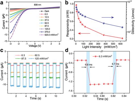 A Iv Characteristics Of The Flexible Photodetector For Different