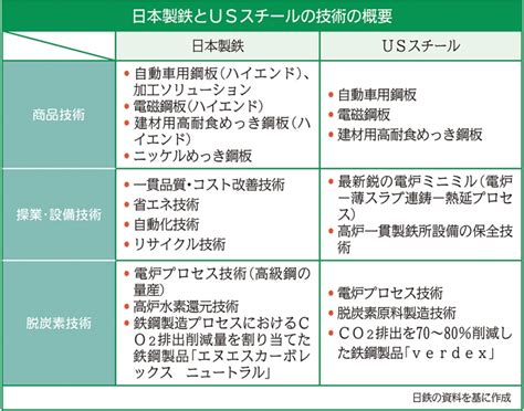 日鉄がusスチールを2兆円買収「鉄の日米同盟」は中国勢など振り切れるか｜ニュースイッチ By 日刊工業新聞社