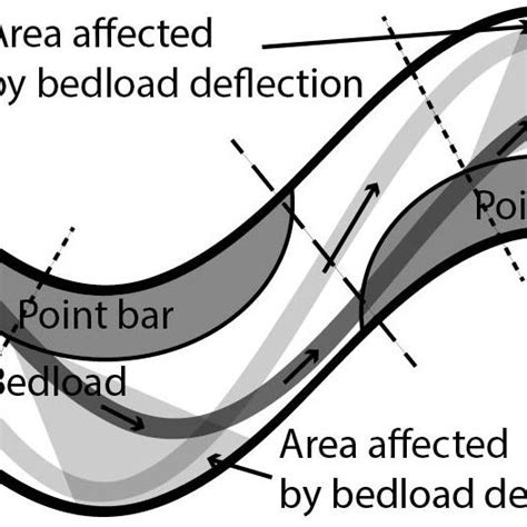 Schematic Illustration Of The Thalweg Light Grey And Gravel Bedload