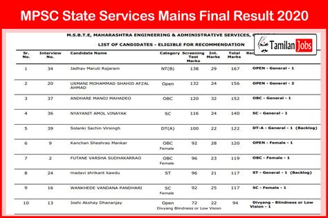 Mpsc State Services Mains Final Result 2020 Announced Download