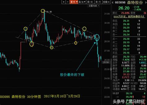 钻石k线形态——揭秘k线背后的秘密，抄底逃顶快人一步！ 每日头条