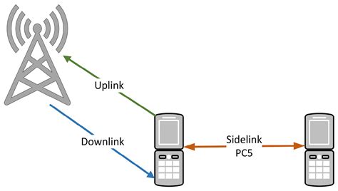 Mastering 5g Network Design Implementation And Operations