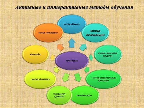 Активные и интерактивные методы обучения в условиях перехода на ФГОС ...
