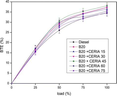 Variation Of Brake Thermal Efficiency With Different Loads For