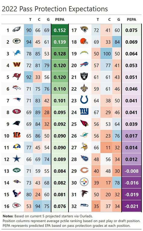 [baldwin] Offensive Line Rankings In Pass Protection After The Draft R Panthers