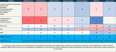 Tout Savoir Sur Le Concours Centrale Sup Lec Coefficients