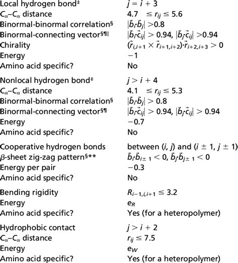 Summary Of All Geometrical And Energetical Parameters Involved In The